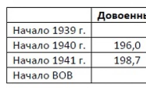 Ang paglaki ng populasyon sa USSR ayon sa taon